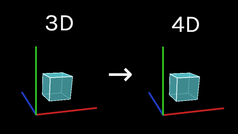 3D axes and 4D axes shown to look identical in 3D