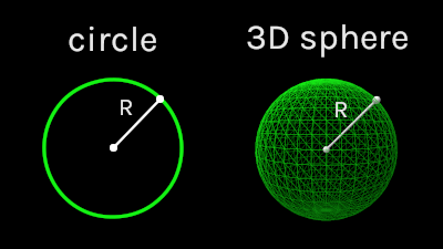 circle with radius R and 3D sphere with radius R