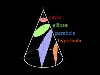 Conic sections shown in diagram of a cone