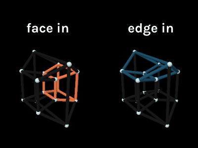 Highlights cubes in the tesseract projection with their faces or edges pointing in