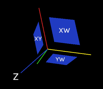 x, y, z, w, axes with xy, xw, yw planes